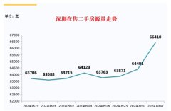 二手房市場復蘇：成交量