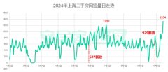 上海二手房市場顯著回暖