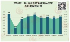 惠州樓市“金九銀十”現