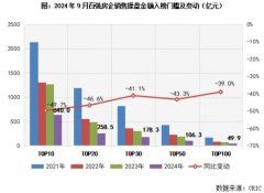 百強房企9月業績微增0.2