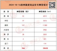 惠州房地產市場最新動態