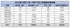 廈門二手房市場逆勢回暖