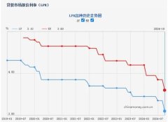 降息25BP！惠州新發房貸利