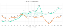 京滬深樓市繼續升溫 上海