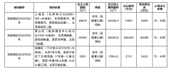 杭州掛牌3宗住宅用地 將于