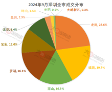 南山福田數(shù)據(jù)雙下滑 羅湖