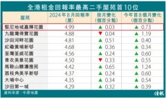 私人住宅租金回報率創1