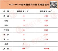 10月23日惠州新房網(wǎng)簽159套