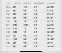 深圳10月新房認購量有望超