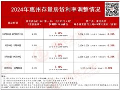 惠州房貸新政解讀：存量