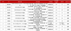上海土地市場新動態(tài)：2