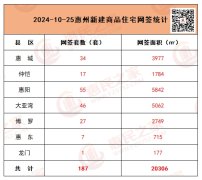 惠州樓市動態(tài)：10月25日新