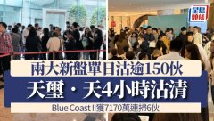 兩大新盤單日沽逾150伙 天