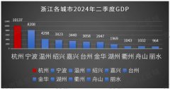 2024年Q3杭州寫(xiě)字樓市場(chǎng)呈