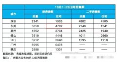 東莞新房市場火爆：成交