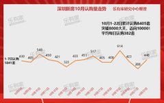 深圳房地產(chǎn)市場回暖：背