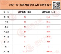 10月28日惠州新房網(wǎng)簽172套