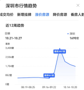 深圳3400套+房源漲價！環(huán)比