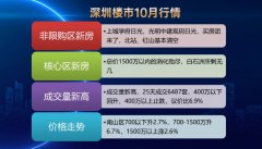 深圳樓市10月熱潮：市場回