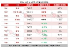 10月深圳房價最新動態(tài)：寶