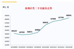 二手房市場動態(tài)分析：增