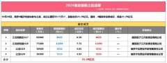 江北新區土拍盛況：國資