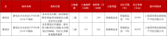 靜安區2宗住宅用地成功出