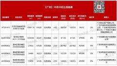 廣州最新住宅用地出讓情