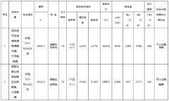 獅山2宗地塊掛牌出讓 起拍