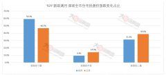 深圳樓市新政滿月后的變