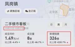 臨深業主扛不住了 一周掛