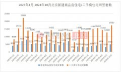 北京市場分析：新房與二