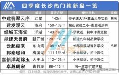 不要錯過！長沙樓市即將