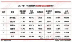 10573套！1-10月泉州樓市成