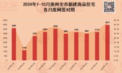 惠州10月樓新房成交量破