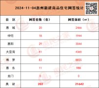 11月4日惠州新房網(wǎng)簽202套