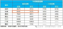東莞新房網(wǎng)簽破8000套了！