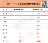 11月5日惠州商品住宅網簽