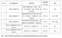 武出讓新動態：五宗地塊