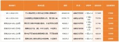 蘇州6宗地塊將拍出 最高起
