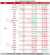深圳11月福田區(qū)的漲跌趨勢