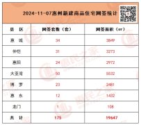 11月7日惠州商品住宅網(wǎng)簽