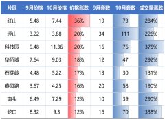 深圳房價的新變化：二手