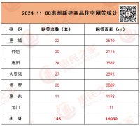 惠月8日新房與二手房網(wǎng)簽