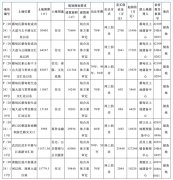 武漢土地拍賣新動態：8宗