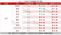 深圳寶安區(qū)11月房價(jià)分析：