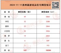 惠州樓市動態新鮮出爐：