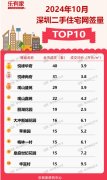 住宅市場數據分析：全市