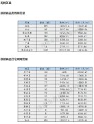 房地產市場動態：上周預