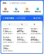 昆明回暖量創年內新高 政